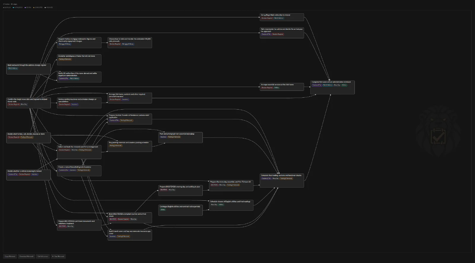 The full dependency graph
