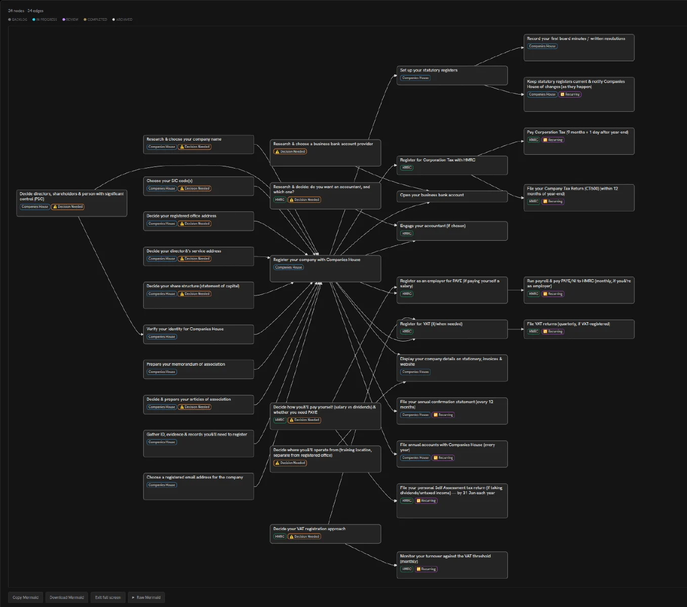 The full dependency graph