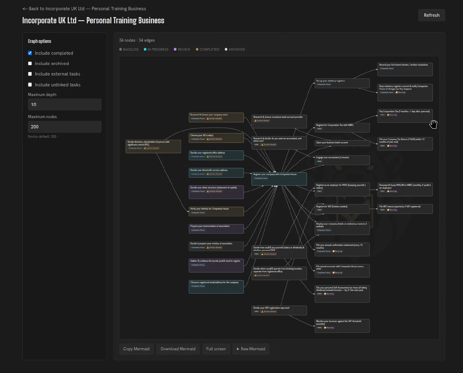 Herculean dependency graph for a UK company setup showing connected task nodes, statuses and graph controls.